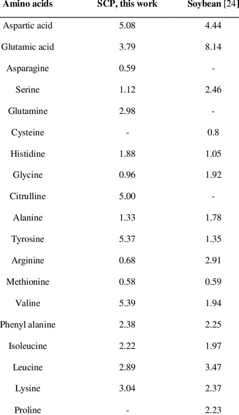 Amino Acids Composition Dry Matter Obtained From Scp Produced From