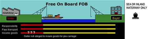 Free On Board Incoterms Explained