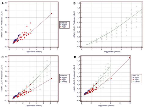 Scatter Diagrams With Loess 80 Local Regression Smoothing Trendline