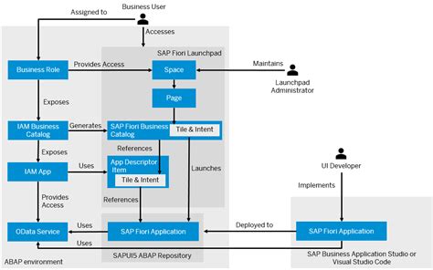 Sap Help Portal