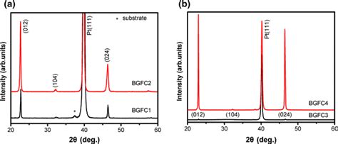 Xrd Patterns Of Bgfc Films With Sputtering Power Of A 40 W And B 120 W