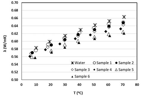 Thermal Conductivity of Salty Water Mixtures ( Water + NaCl)