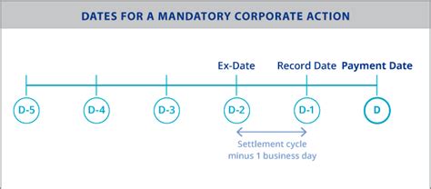 Management Of Corporate Actions Iberclear