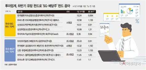 하반기엔 어떤 펀드 담아볼까···esg·배당주 펀드 주목 네이트 뉴스