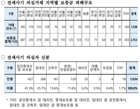 1년 간 전세사기범 3466명 검거범정부 특별단속 연말까지 연장강건문화뉴스