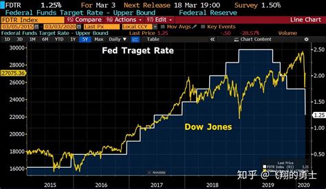 如何看待2020年3月美联储降息后美股的反应？ 知乎