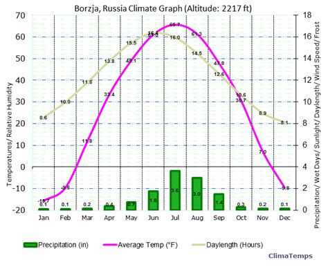 Climate Graph for Borzja, Russia