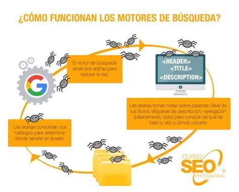 Qué es un Buscador Buscadores de Internet Curso SEO Profesional