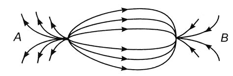 The Spatial Distribution Of The Electric Field Due To Charges A B Is