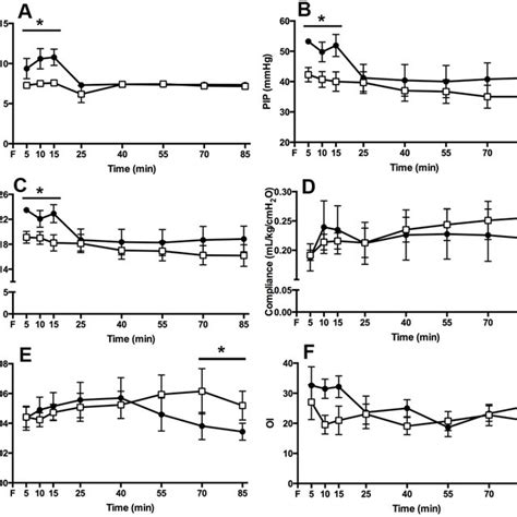 Cerebral Oxygenation A Tissue Oxygenation Index B Cerebral Oxygen