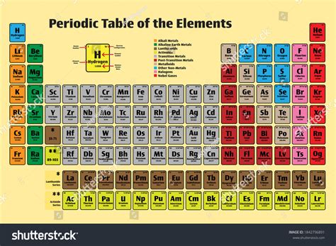 Periodic Table Elements Vector Poster Icon Vector Có Sẵn Miễn Phí Bản Quyền 1842796891