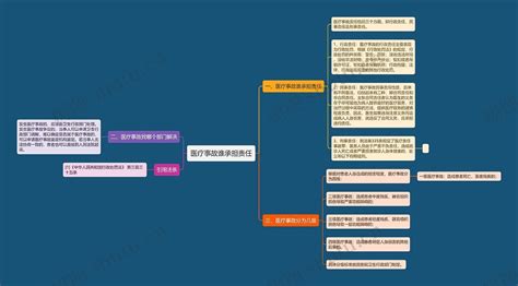 医疗事故谁承担责任思维导图编号p7069341 Treemind树图