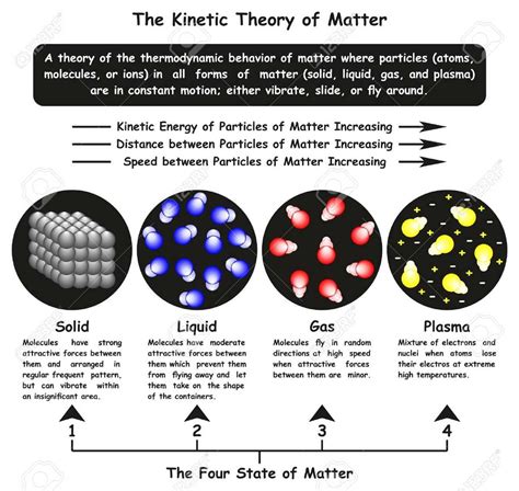 The Fascinating Gas Particle Diagram Understanding The Intricacies Of