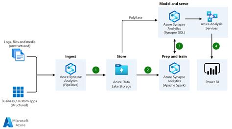 Microsoft Data Warehouse Architecture