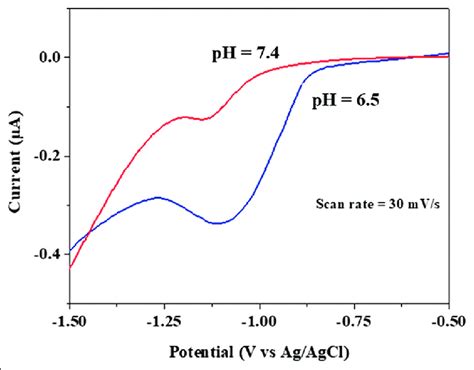 Cyclic Voltammetry Of 10 Mm Ptiv Prodrug Of Cisplatin In Download Scientific Diagram