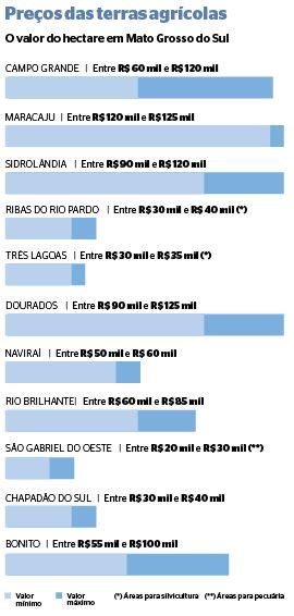 Quanto Custa Um Hectare - Hectare de terra rural custa até R$ 125 mil em Mato Grosso do Sul ...