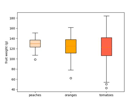 Box Plots With Custom Fill Colors — Matplotlib 3 9 3 Documentation