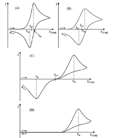 Cyclic Voltammetry For Different Systems A Reversible