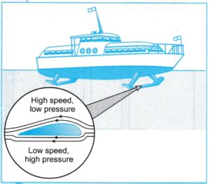 Understanding Bernoullis Principle A Plus Topper