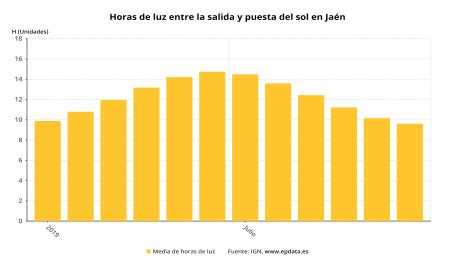 Jaén Horas de luz entre la salida y puesta del sol en Jaén