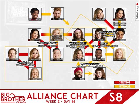 129 Best Alliance Chart Images On Pholder Big Brother Civ Mc And