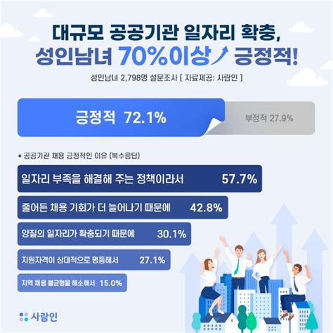 공공기관 일자리 확충 성인남여 70 긍정적 머니투데이