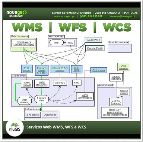 O Que S O Como Funcionam Os Wms Wfs E Wcs Interoperabilidade Dos