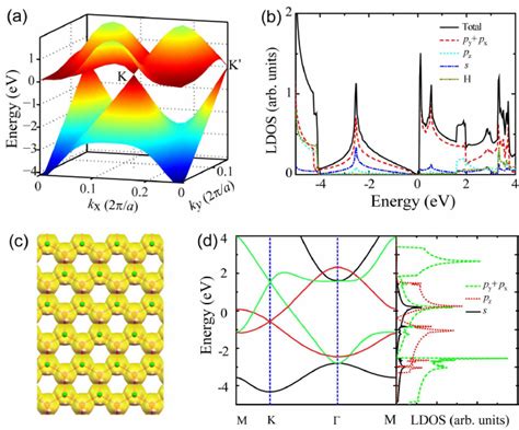 A Three Dimensional Band Structure Around The Dirac Point B Total