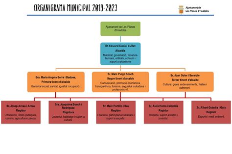 Dades I Organigrama De Lajuntament Web Oficial De L Ajuntament De