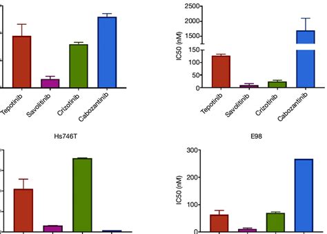 Half Maximal Inhibitory Concentrations IC50s Mean Value Of Three