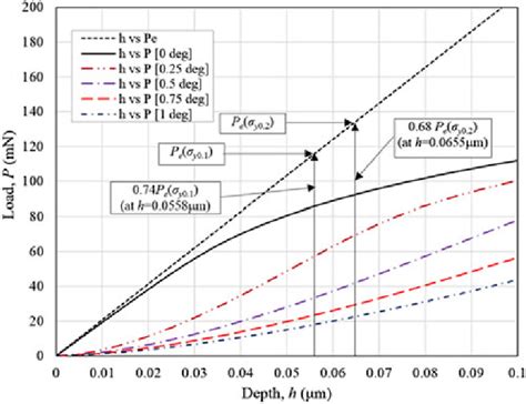 Indentation Load Versus Depth Comparison For A Perfectly Elastic And