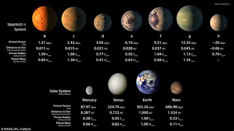 Nasa Scientists Announce Discovery Of A New Solar System Daily Mail