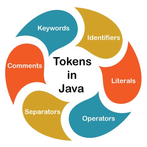 Java Tokens Javatpoint