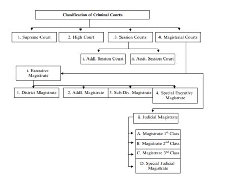 Role Of Judiciary