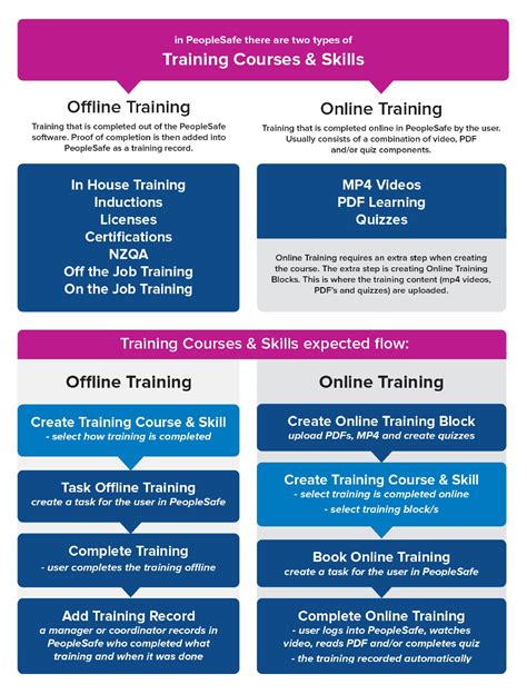 An Overview of Training & Skills - PeopleSafe Help Centre