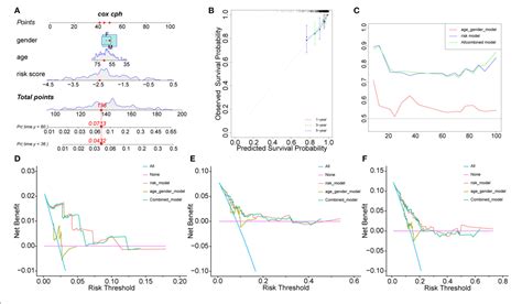 Figure 2 From Development And Validation Of A Novel Hypoxia Score For