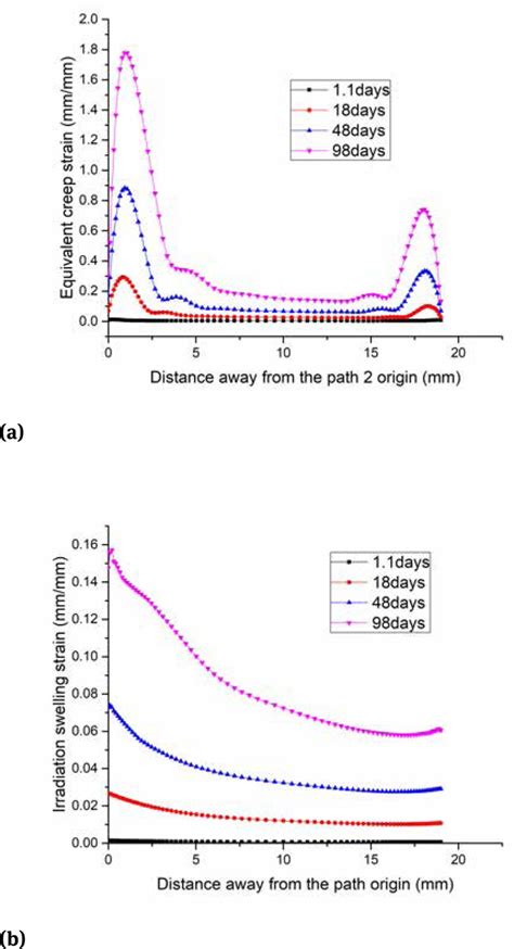 The Evolution Of Equivalent Plastic Strains Along Path 3 Download