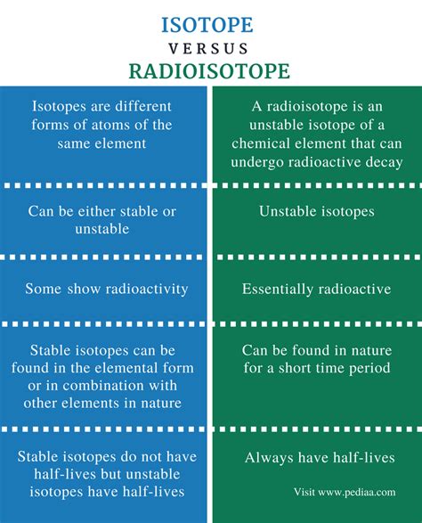 Difference Between Isotope and Radioisotope | Definition, Properties, Examples