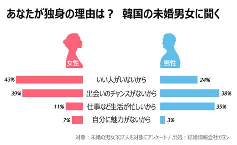 Chosun Online 朝鮮日報 韓国人に聞く：あなたが独身の理由は？