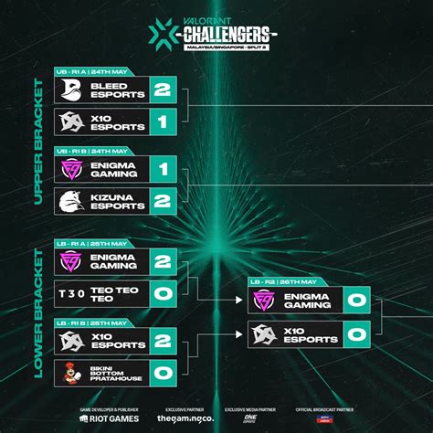 Valorant Challengers Malaysia Singapore On Twitter The Second Day