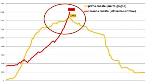 Nel Lazio il numero dei ricoveri per coronavirus ha già superato il