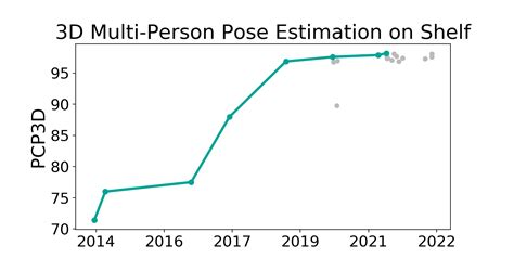 Shelf Benchmark D Multi Person Pose Estimation Papers With Code