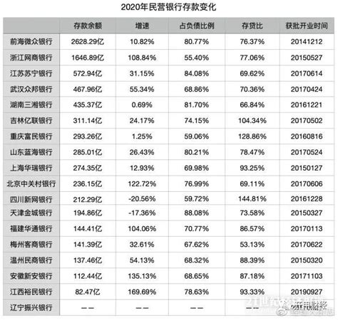 民营银行拉存款竞赛：微众、网商超1500亿，新网、金城出现负增长财经头条