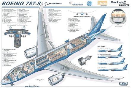 787 Suppliers Boeing 787 Dreamliner Boeing 787 8 Boeing Aircraft