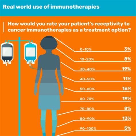 Immuno Oncology Infographic Oncology Central