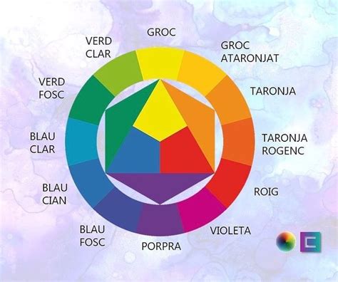 Teoría del color Pie chart Diagram Chart