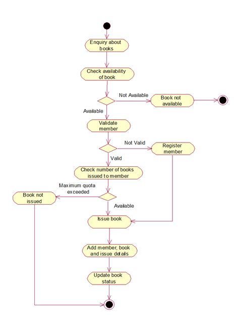 Statechart Diagram For Hotel Management System Project State