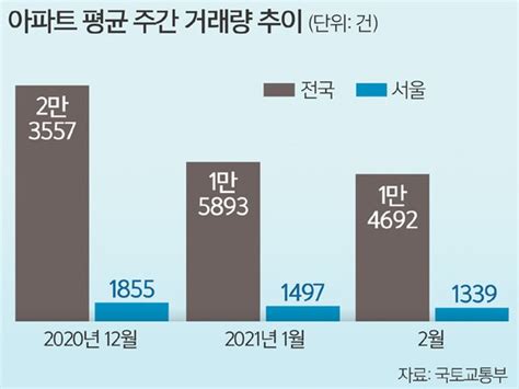 Lh발 위기의 2·4 대책집값 안정 호기 놓치나 네이트 뉴스