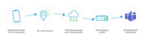 The Role Of Sbc In Direct Routing For Microsoft Teams Sbc Sip Trunking