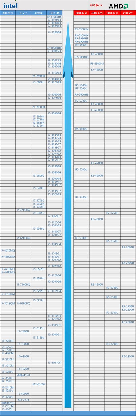 笔记本cpu性能天梯图2022年1月最新版当客下载站